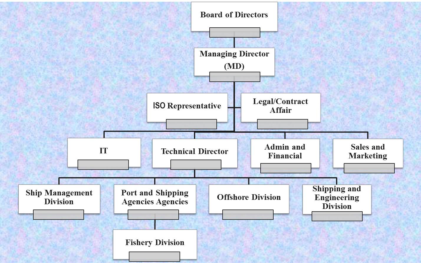 Shipping Company Organizational Chart